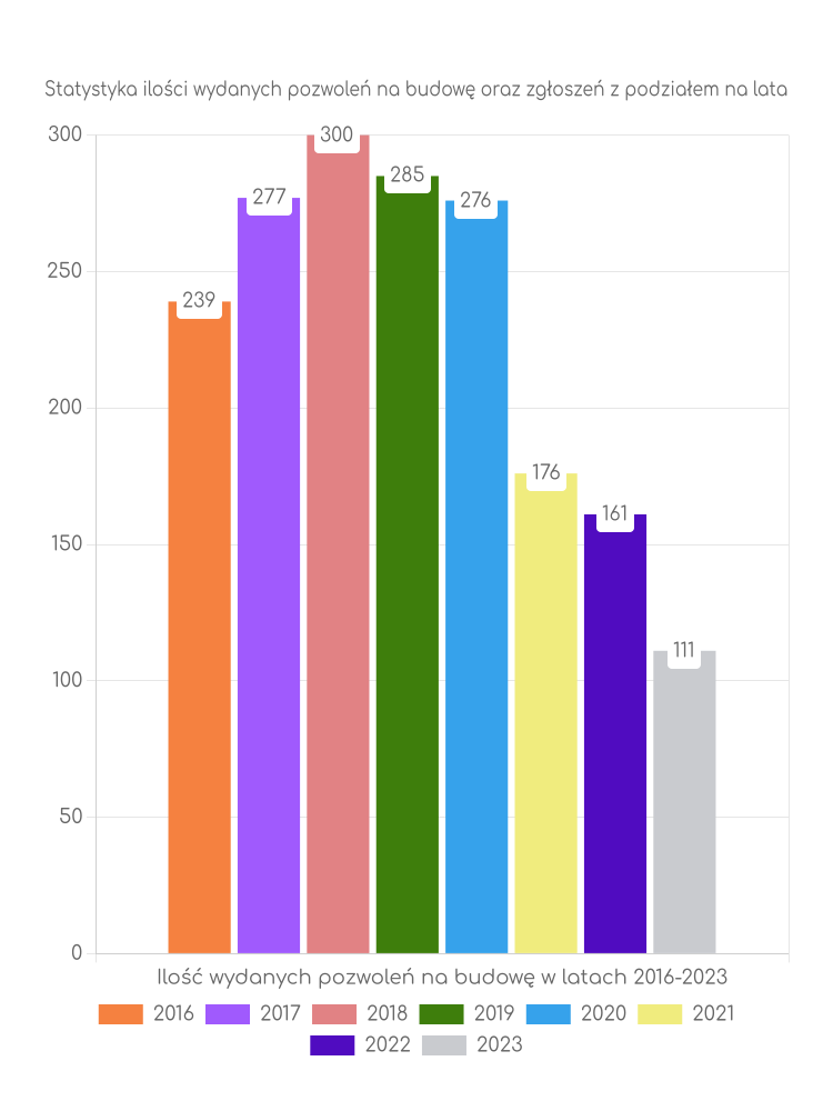 Zestawienie statystyk pozwoleń na budowę w gminie Inowrocław